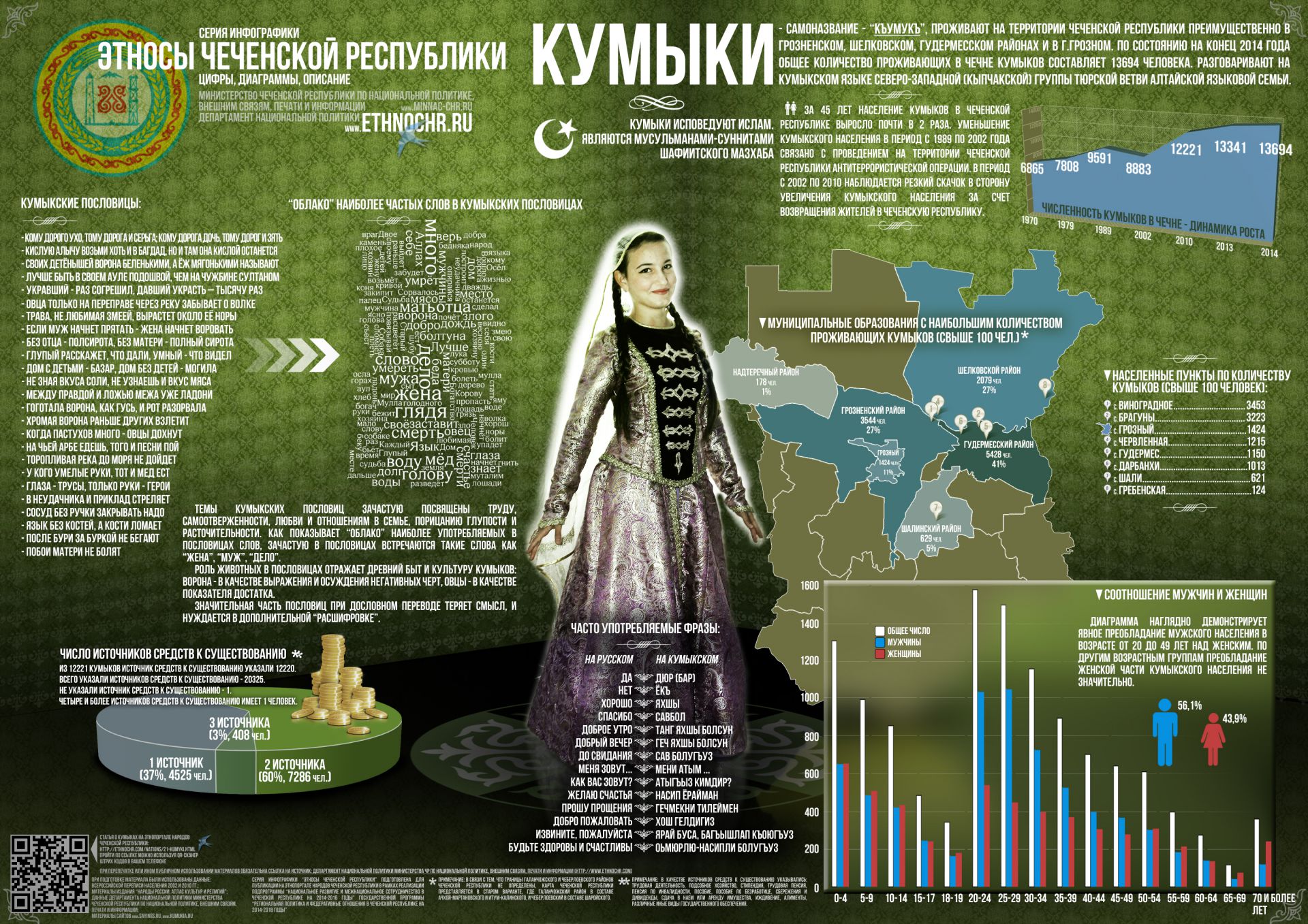 Кумык проживает. Численность Кумыков в мире на 2020. Национальности России инфографика. Этносы Чеченской Республики инфографика. Кумыки численность населения.