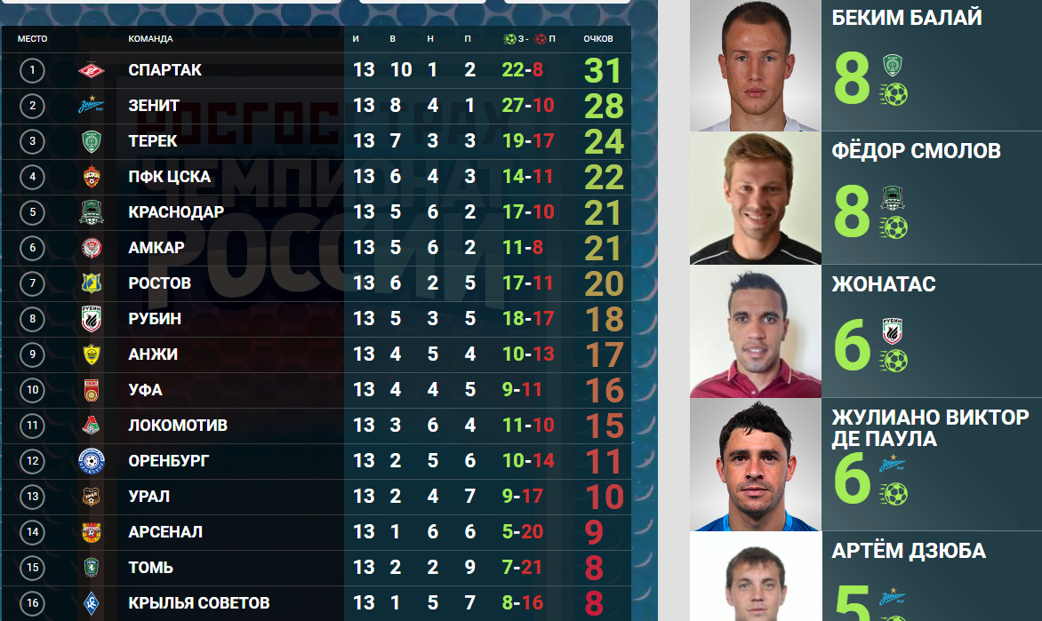 Результаты рфпл на сегодня по футболу. Беким Балай Терек 2016 2017. Урал Терек счет какой.
